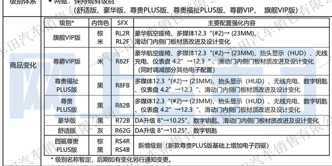 丰田新格瑞维亚配置曝光增四驱版 低配升级大屏-图6