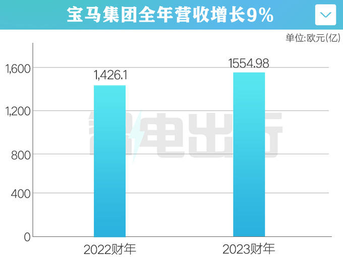 宝马全球年销超255万辆利润大涨32 营收增9-图5