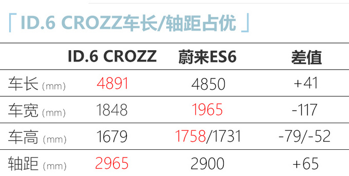 一汽-大众ID.6两天后上市 比蔚来ES6大 或24万起售-图8