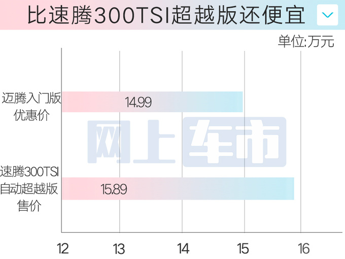 大众全新迈腾加长12cm超比亚迪汉现款4S店降3.7万-图1