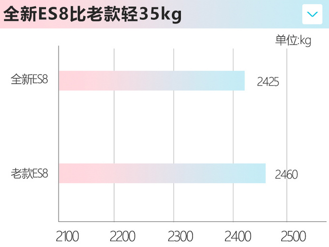 蔚来全新ES8全系售价涨2万 电机功率还小了80kW-图5