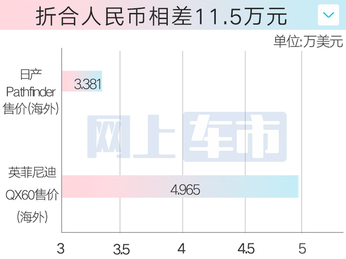英菲尼迪QX60换壳日产Pathfinder 卖26万能火吗-图3