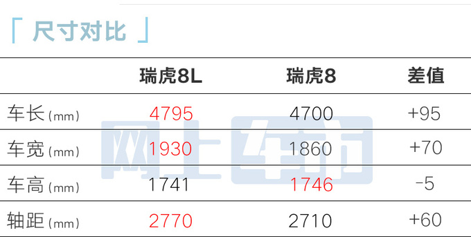 奇瑞4S店瑞虎8L本月预售4款车型-疑似配置曝光-图9