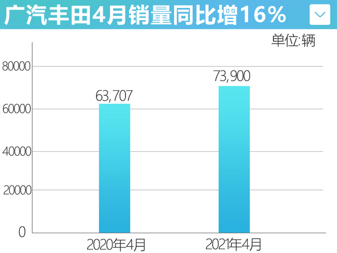 广汽丰田4月销量涨16新汉兰达等4款新车将上市