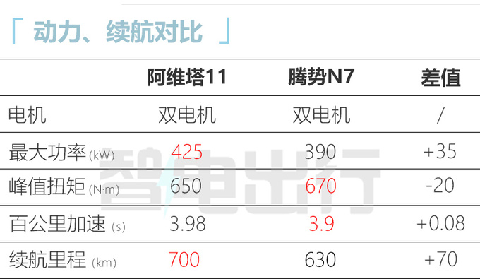 官降6.49万阿维塔11鸿蒙版售30-39万 续航提升-图1