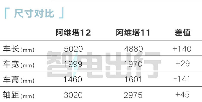 阿维塔12售xx.xx万起比极氪001大 续航700km-图2