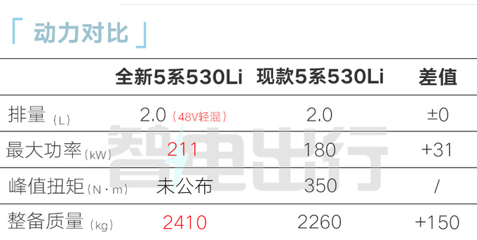 宝马全新5系/i5盲订现款优惠超10万 比3系还便宜-图2