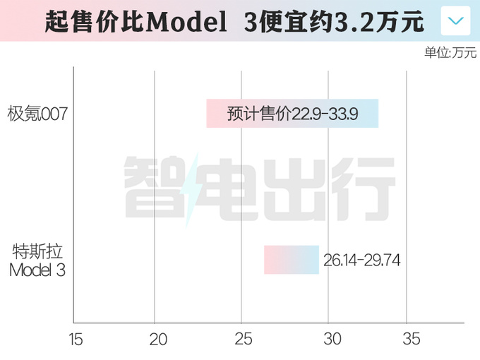 极氪007三天后预售销售预计卖22.9-33.9万元-图1