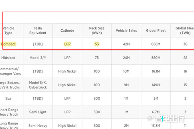 特斯拉Model Q上海投产卖14万成本仅为Model 3一半-图3