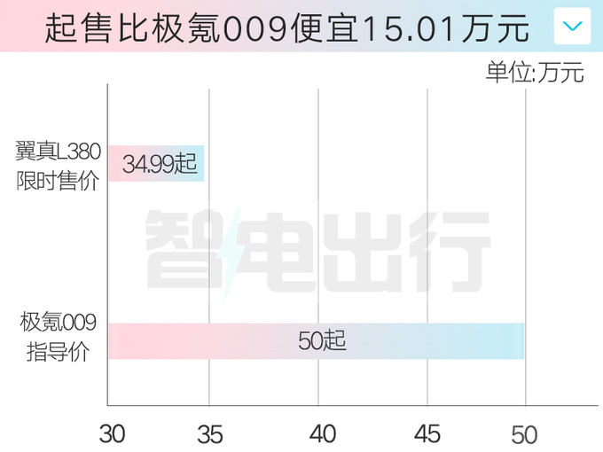 吉利翼真L380限时售34.99万起比极氪009大少15万-图2