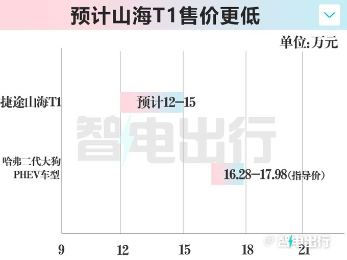 捷途山海T1街拍銷售即將上市 預計賣12-15萬-圖6