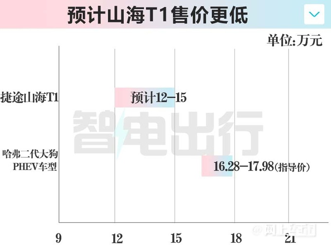捷途山海T1街拍销售即将上市 预计卖12-15万-图6