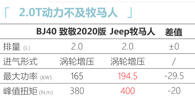 BJ40致敬2020版上市 2.0T＋8AT+三把锁 xx.xx万起-图7