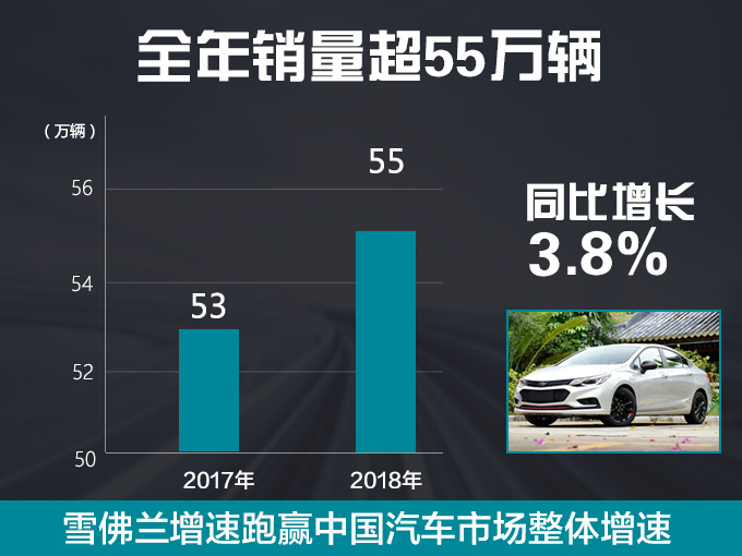 雪佛兰2018年销量超55万 双科+迈锐宝狂卖41万辆-图2