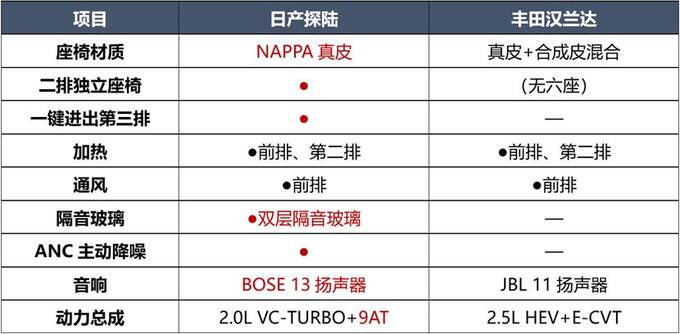 实力同级领先日产探陆重新定义家庭旗舰SUV-图8
