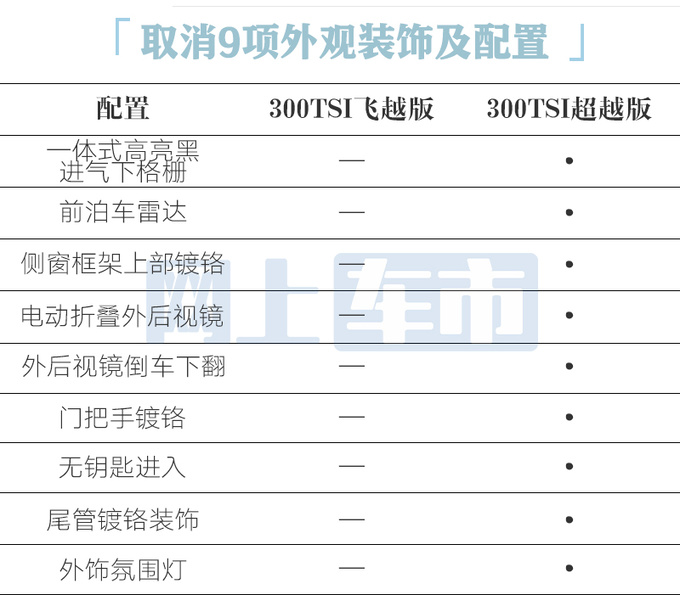 官降9000元大众新版速腾售14.99万 取消21项配置-图1