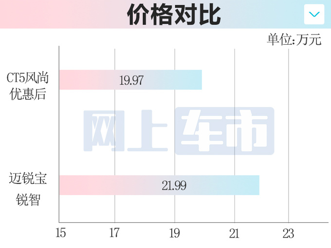 凯迪拉克4S店猛打折CT4/CT5 16.97万起 比MG7还便宜-图7