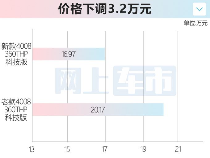 官降3.2万标致新4008预售16.97万 取消1.8T动力-图1