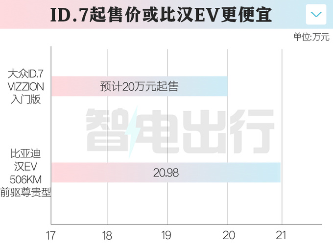 一汽-大眾ID.7 VIZZION八天后上市預(yù)計賣20萬起-圖1