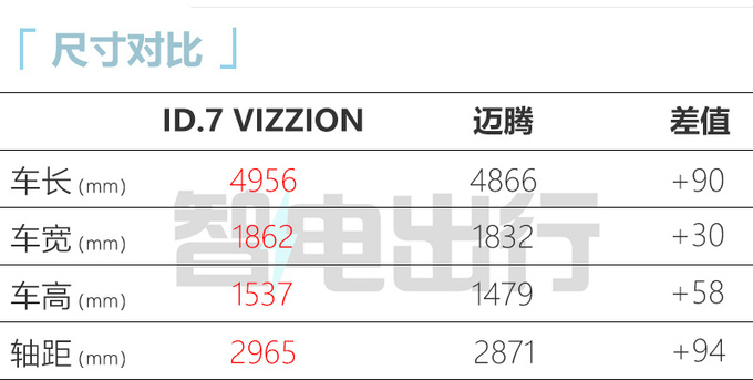 大众ID.7九月上市续航642km 中配预计卖25万-图5