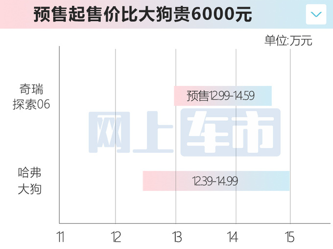 比大狗贵6000元奇瑞探索06预售12.99-14.59万-图1