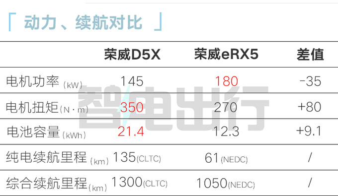 全面降價榮威D5X混動售xx.xx萬起 續航1300km-圖13