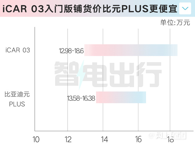 全面降价iCAR 03明年1月中上市预计卖12.98万起-图4