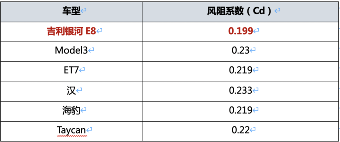 风阻低至0.199没有对手SEA架构首款轿车吉利银河E8-图5