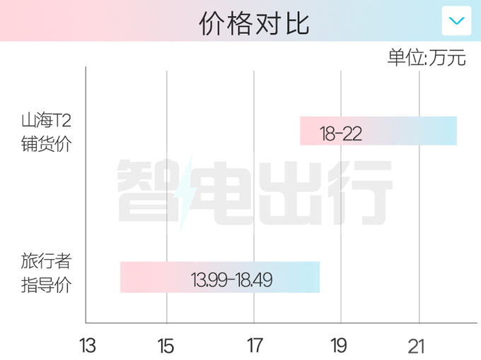 捷途山海T2配置曝光或售18萬起 四驅(qū)3季度上市-圖1