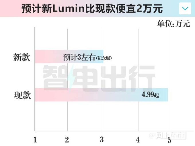 长安新Lumin后天上市配置大调整 现款5.8折甩卖-图3