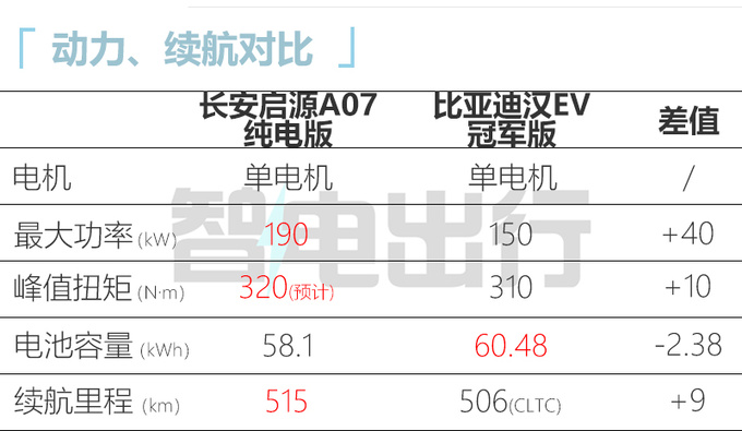 长安启源A07参数曝光续航不及汉EV 或三季度上市-图3