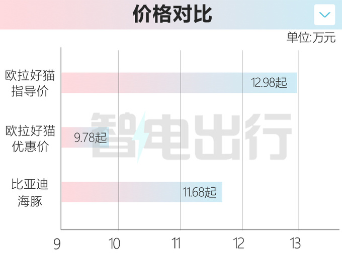 长城欧拉3款车至高官降3万元4S店好猫再优惠1万-图1