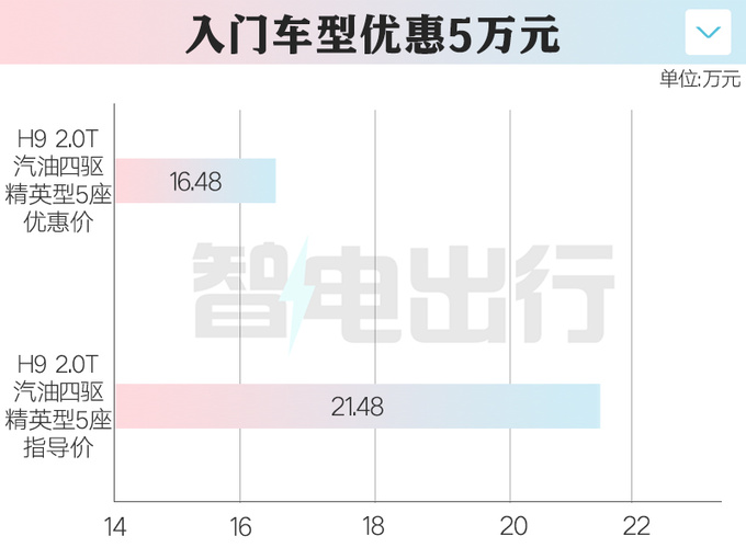 哈弗新一代H9实车曝光 明年上市 现款最高优惠6万-图3