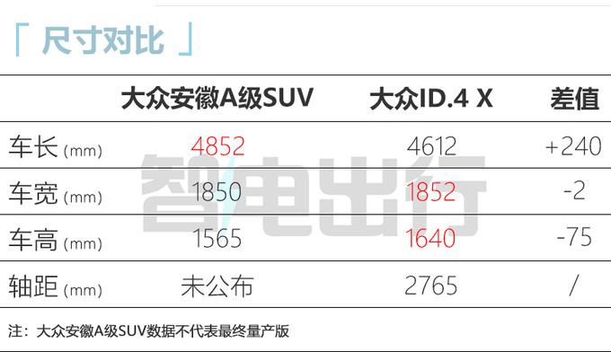 大众将国产廉价SUV比宋PLUS大 或主打10万级-图6