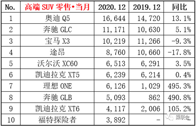 12月豪华SUV销量排名奥迪Q5L三连冠 XT6暴涨105-图4