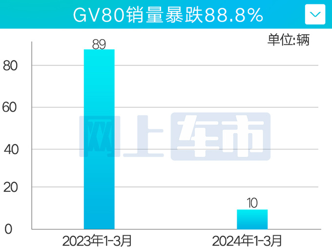 捷尼赛思6款车月销96辆暴跌40GV80涨价4.7万-图1