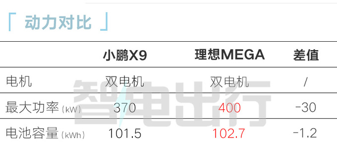 小鹏X9首发亮相比腾势D9大 全系标配后轮转向-图15