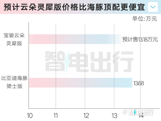 宝骏云朵大疆版9月26日上市预计售13.18万-图2