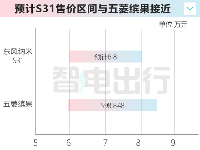 东风全新品牌纳米8月23日发布首款车PK五菱缤果-图1