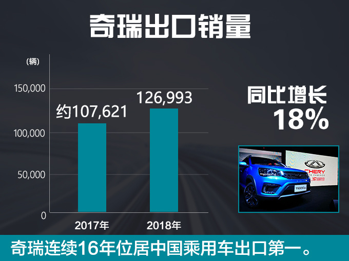 奇瑞集团销量增11出口增18新能源增146-图6