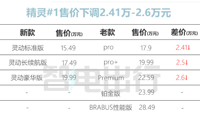 奔驰Smart销量暴跌53宝马Mini纯电上市能卖好吗-图4