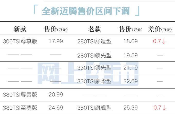 降价7000元大众全新迈腾17.99万起售-图3