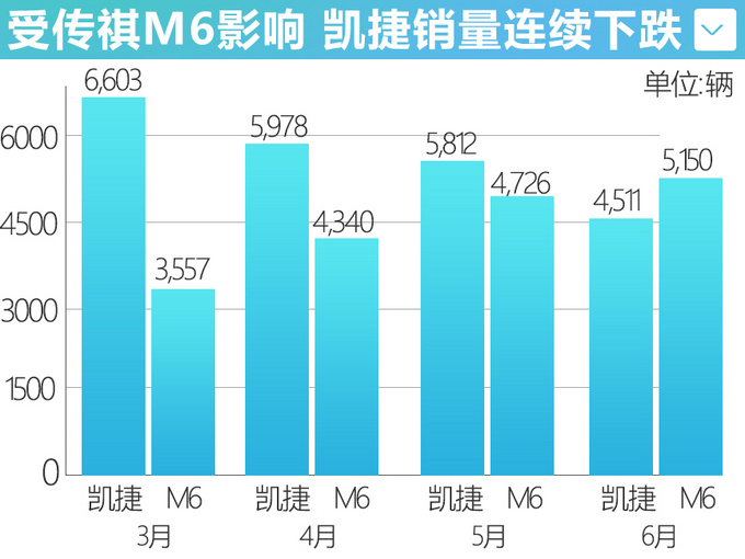 受传祺m6影响五菱凯捷销量暴跌47连续4个月下滑