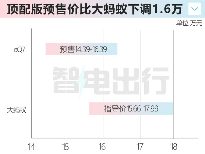官降1.6万奇瑞eQ7预售14.39-16.39万元 尺寸加长-图1