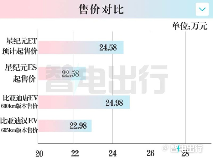 星途4S店星纪元ET明年1季度上市预计卖24.58万-图9