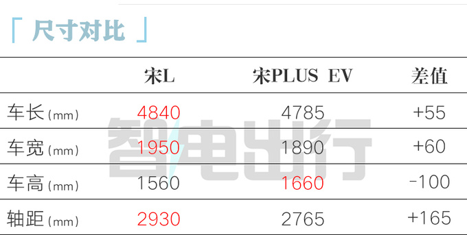 比亚迪宋L 10月31日预售提车价22万元-28万元-图4