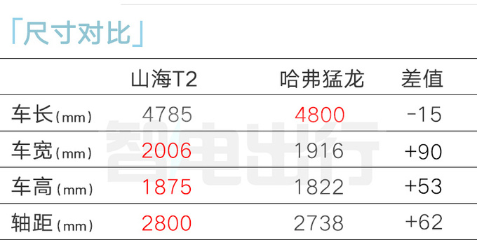 捷途山海T2配置曝光百公里0.93L油 四驅(qū)3季度上市-圖13