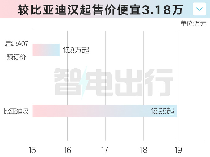 长安启源A07预订价15.8-18万续航可达1200公里-图1