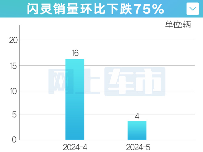 劳斯莱斯销量腰斩库里南月售仅30台狂降111万-图1