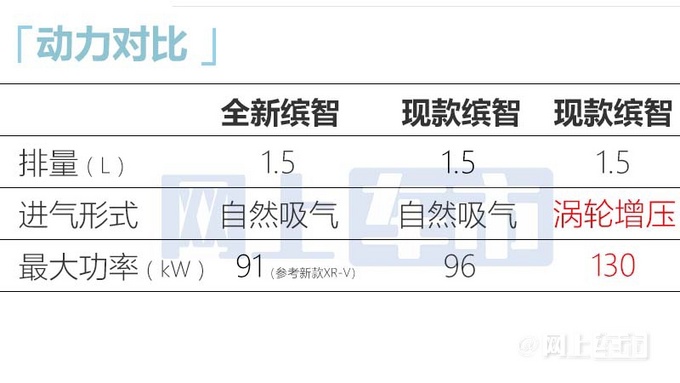 本田全新繽智12月上市取消1.5T 給ZR-V讓路-圖7